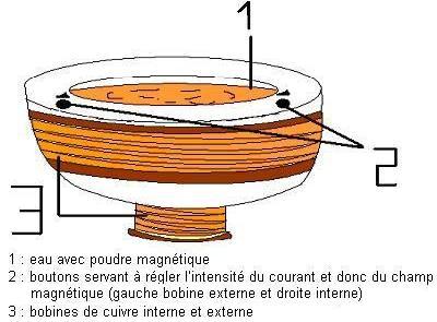 schéma de la vague magnétique